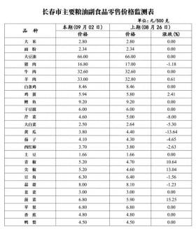 本周长春猪肉价格持续小幅下降