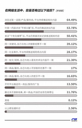 98%受访者遭算法困扰，短视频和电商平台成重灾区