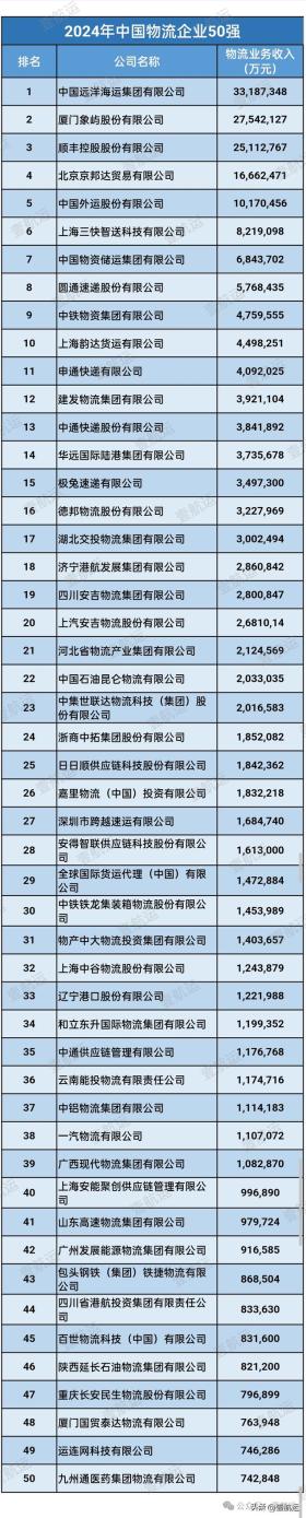 2024中国民营物流企业50强及货代100强榜单揭晓 | 壹航运