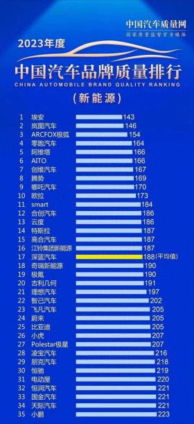 十大新能源车质量排行，埃安排名榜首，欧拉跻身前十