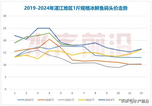 海水鱼价格下跌，石斑大黄鱼金鲳均降