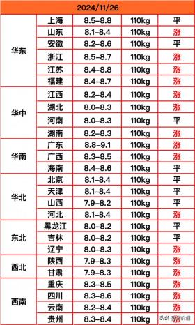 11月26日猪价越涨越猛，是否预示一飞冲天？