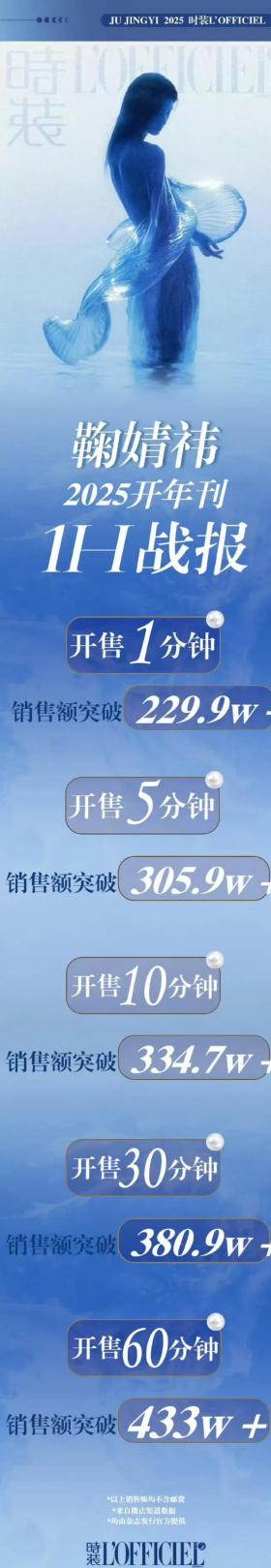 鞠婧祎时装1小时销售额破433万